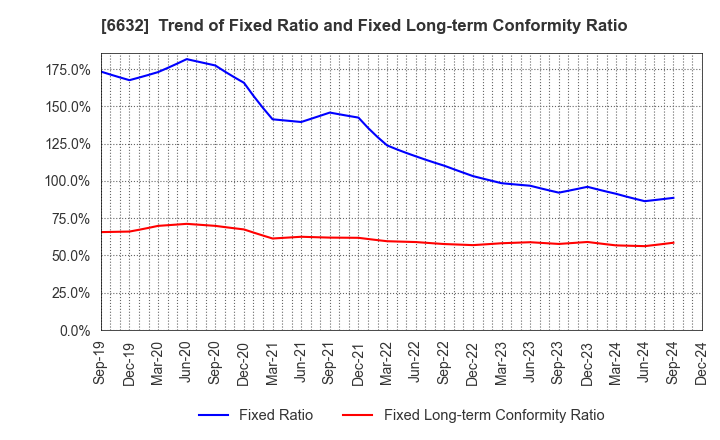 6632 JVCKENWOOD Corporation: Trend of Fixed Ratio and Fixed Long-term Conformity Ratio