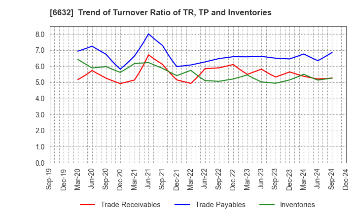 6632 JVCKENWOOD Corporation: Trend of Turnover Ratio of TR, TP and Inventories