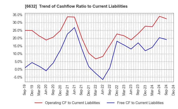 6632 JVCKENWOOD Corporation: Trend of Cashflow Ratio to Current Liabilities