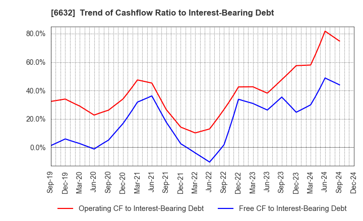 6632 JVCKENWOOD Corporation: Trend of Cashflow Ratio to Interest-Bearing Debt