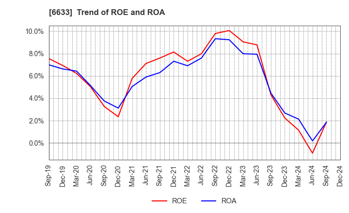 6633 C&G SYSTEMS INC.: Trend of ROE and ROA