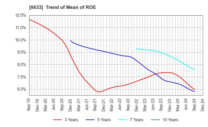 6633 C&G SYSTEMS INC.: Trend of Mean of ROE