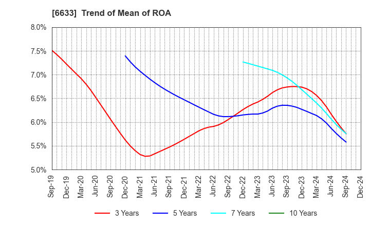 6633 C&G SYSTEMS INC.: Trend of Mean of ROA