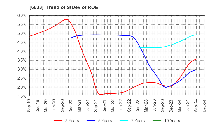 6633 C&G SYSTEMS INC.: Trend of StDev of ROE