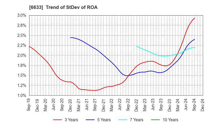 6633 C&G SYSTEMS INC.: Trend of StDev of ROA