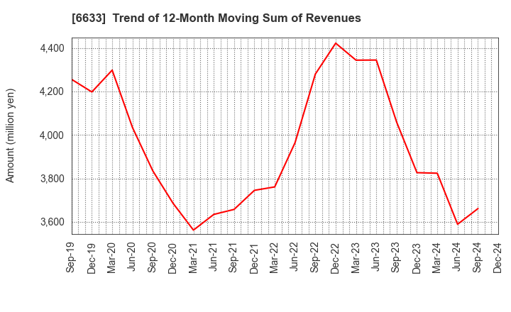 6633 C&G SYSTEMS INC.: Trend of 12-Month Moving Sum of Revenues