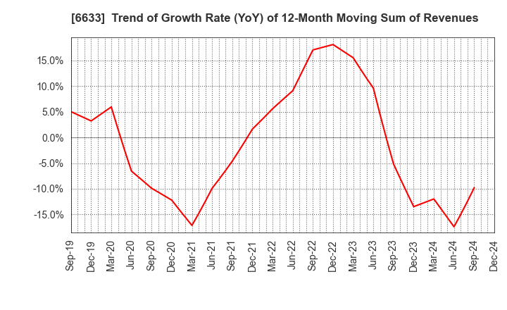 6633 C&G SYSTEMS INC.: Trend of Growth Rate (YoY) of 12-Month Moving Sum of Revenues