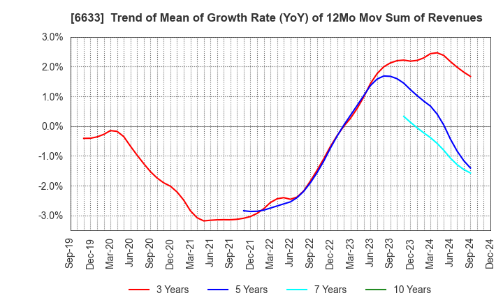 6633 C&G SYSTEMS INC.: Trend of Mean of Growth Rate (YoY) of 12Mo Mov Sum of Revenues