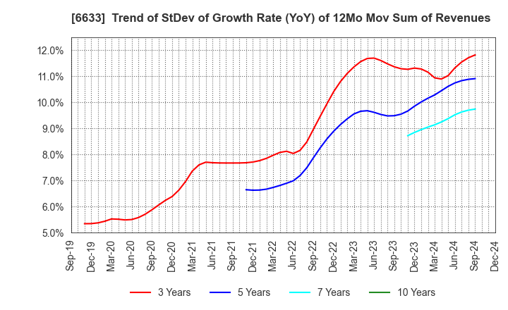 6633 C&G SYSTEMS INC.: Trend of StDev of Growth Rate (YoY) of 12Mo Mov Sum of Revenues