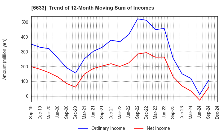 6633 C&G SYSTEMS INC.: Trend of 12-Month Moving Sum of Incomes