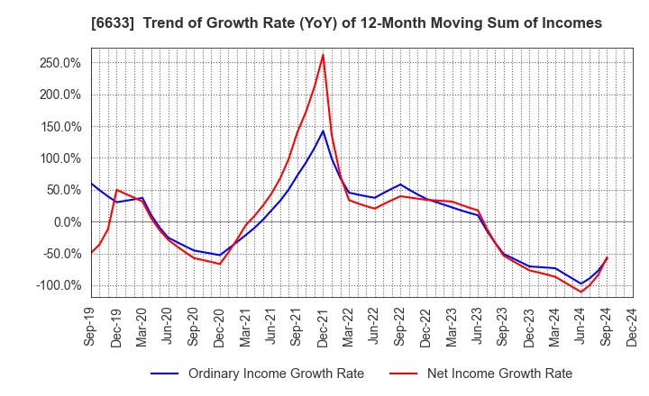 6633 C&G SYSTEMS INC.: Trend of Growth Rate (YoY) of 12-Month Moving Sum of Incomes