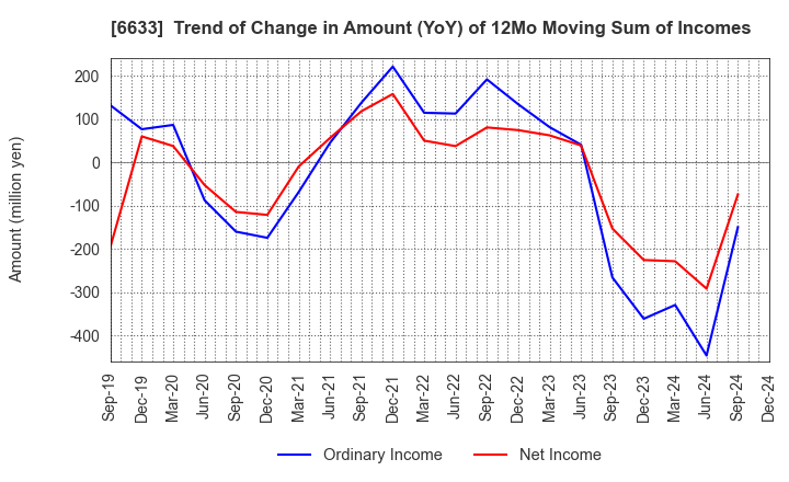 6633 C&G SYSTEMS INC.: Trend of Change in Amount (YoY) of 12Mo Moving Sum of Incomes