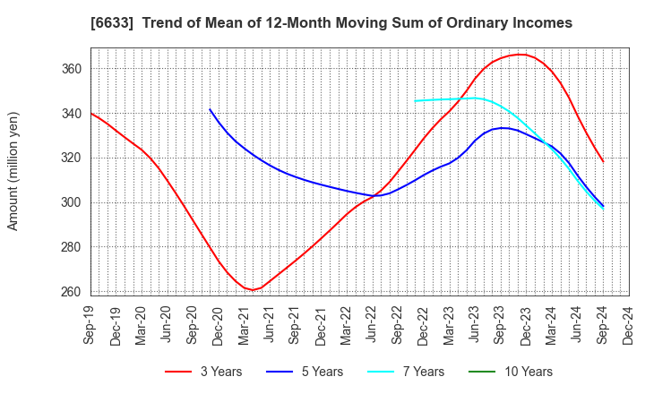 6633 C&G SYSTEMS INC.: Trend of Mean of 12-Month Moving Sum of Ordinary Incomes