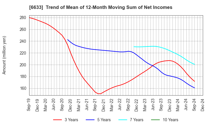 6633 C&G SYSTEMS INC.: Trend of Mean of 12-Month Moving Sum of Net Incomes