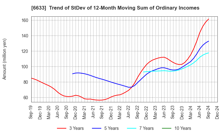 6633 C&G SYSTEMS INC.: Trend of StDev of 12-Month Moving Sum of Ordinary Incomes