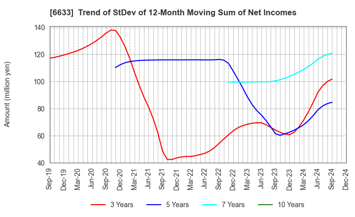 6633 C&G SYSTEMS INC.: Trend of StDev of 12-Month Moving Sum of Net Incomes