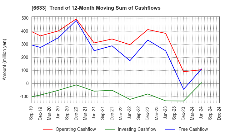 6633 C&G SYSTEMS INC.: Trend of 12-Month Moving Sum of Cashflows