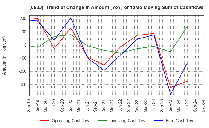 6633 C&G SYSTEMS INC.: Trend of Change in Amount (YoY) of 12Mo Moving Sum of Cashflows