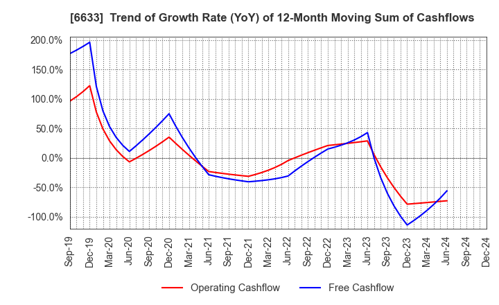 6633 C&G SYSTEMS INC.: Trend of Growth Rate (YoY) of 12-Month Moving Sum of Cashflows