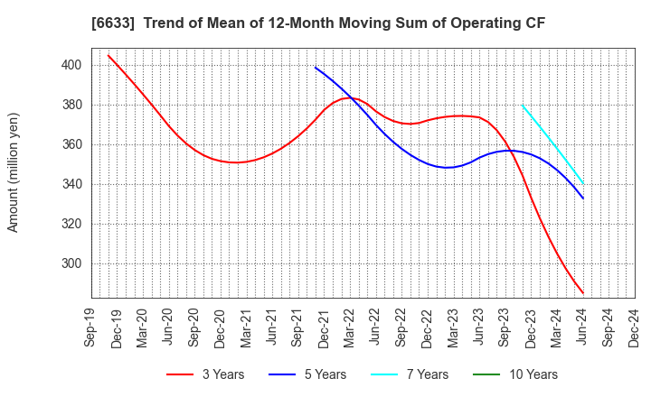 6633 C&G SYSTEMS INC.: Trend of Mean of 12-Month Moving Sum of Operating CF