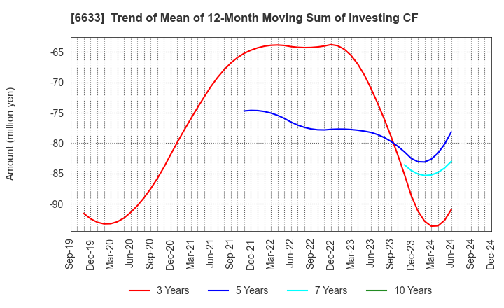 6633 C&G SYSTEMS INC.: Trend of Mean of 12-Month Moving Sum of Investing CF