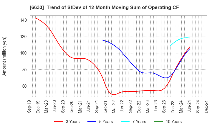 6633 C&G SYSTEMS INC.: Trend of StDev of 12-Month Moving Sum of Operating CF