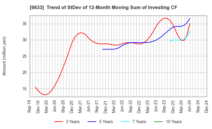 6633 C&G SYSTEMS INC.: Trend of StDev of 12-Month Moving Sum of Investing CF