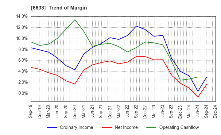 6633 C&G SYSTEMS INC.: Trend of Margin