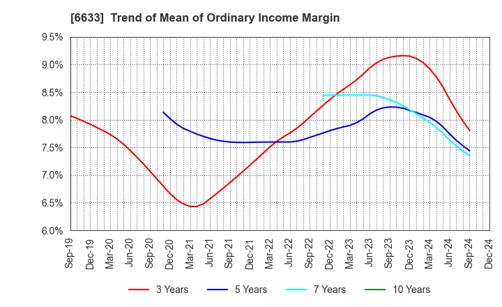 6633 C&G SYSTEMS INC.: Trend of Mean of Ordinary Income Margin