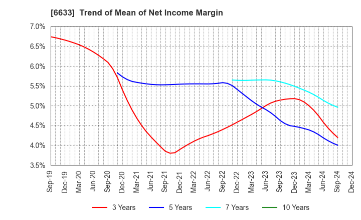 6633 C&G SYSTEMS INC.: Trend of Mean of Net Income Margin