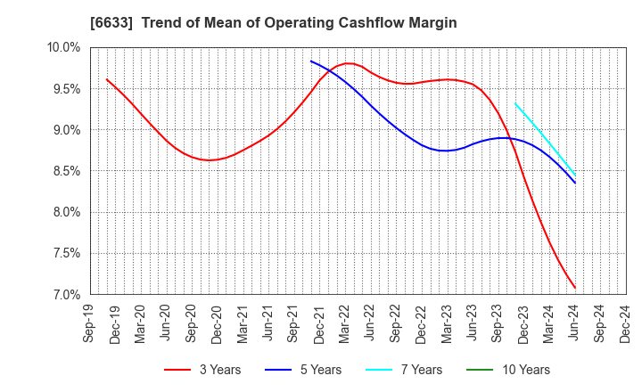 6633 C&G SYSTEMS INC.: Trend of Mean of Operating Cashflow Margin