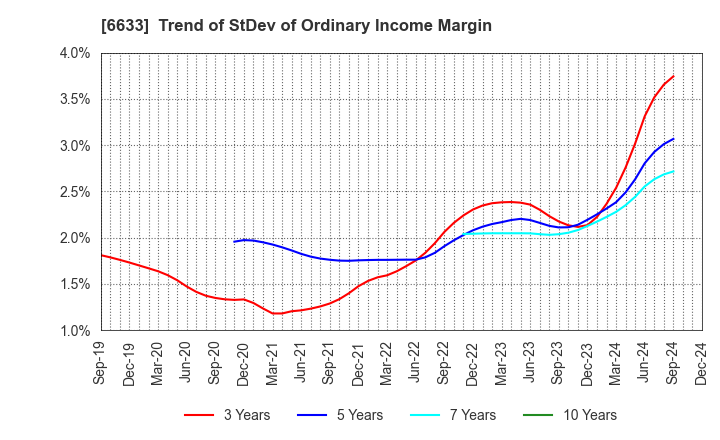 6633 C&G SYSTEMS INC.: Trend of StDev of Ordinary Income Margin