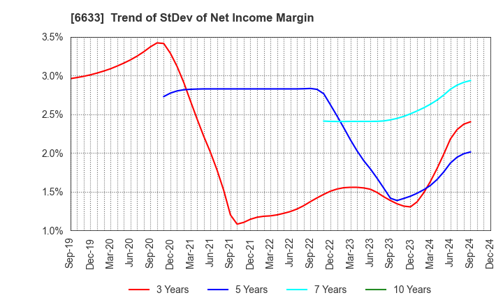 6633 C&G SYSTEMS INC.: Trend of StDev of Net Income Margin