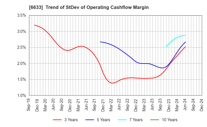 6633 C&G SYSTEMS INC.: Trend of StDev of Operating Cashflow Margin