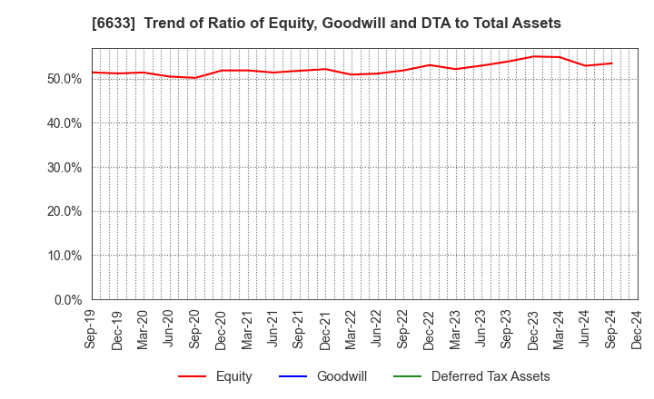 6633 C&G SYSTEMS INC.: Trend of Ratio of Equity, Goodwill and DTA to Total Assets