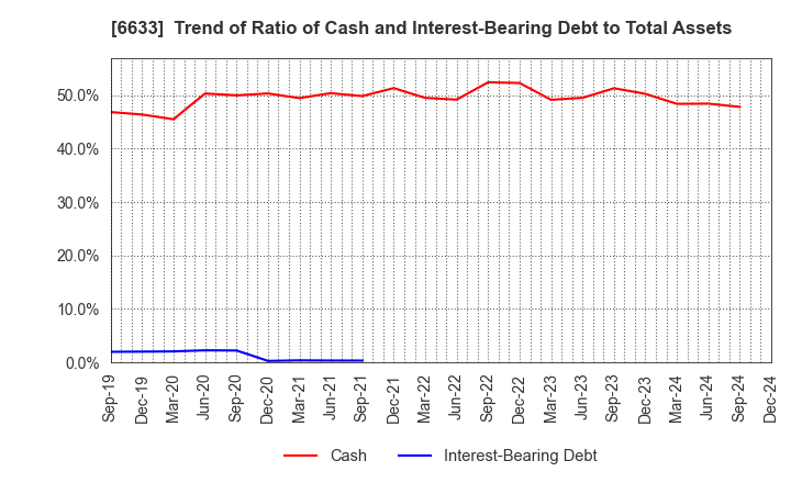 6633 C&G SYSTEMS INC.: Trend of Ratio of Cash and Interest-Bearing Debt to Total Assets