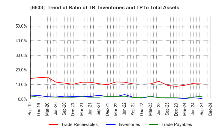 6633 C&G SYSTEMS INC.: Trend of Ratio of TR, Inventories and TP to Total Assets