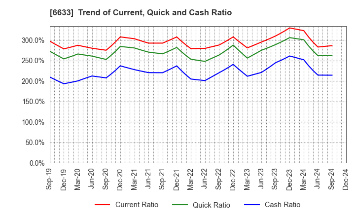 6633 C&G SYSTEMS INC.: Trend of Current, Quick and Cash Ratio