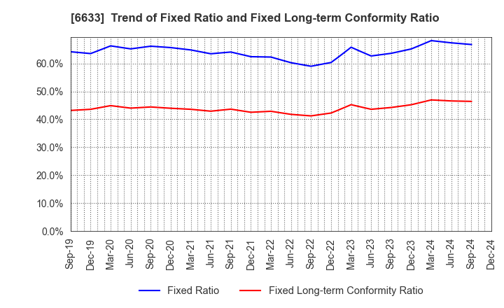 6633 C&G SYSTEMS INC.: Trend of Fixed Ratio and Fixed Long-term Conformity Ratio