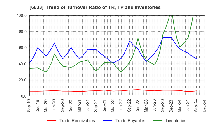 6633 C&G SYSTEMS INC.: Trend of Turnover Ratio of TR, TP and Inventories