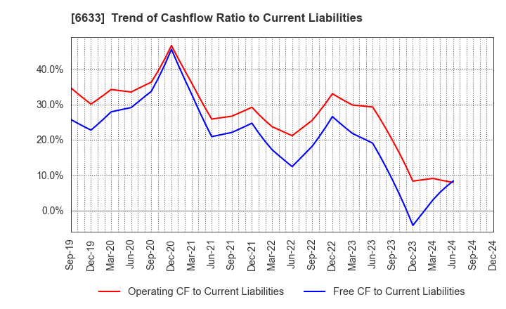 6633 C&G SYSTEMS INC.: Trend of Cashflow Ratio to Current Liabilities