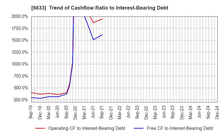 6633 C&G SYSTEMS INC.: Trend of Cashflow Ratio to Interest-Bearing Debt