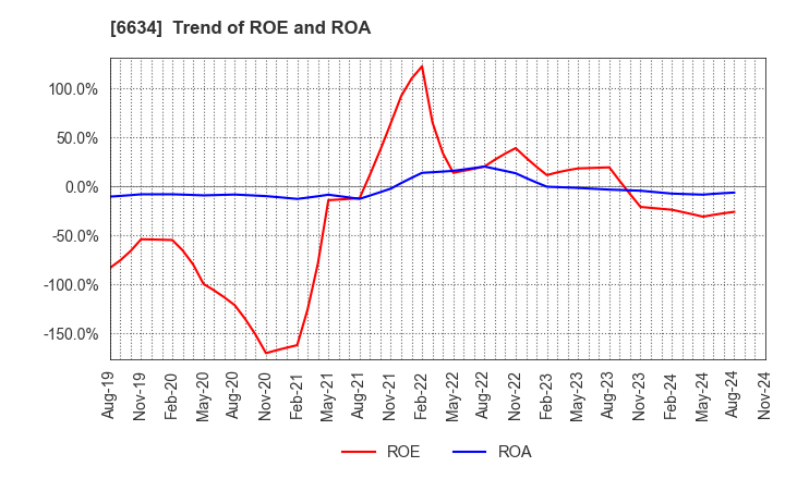 6634 NCXX Group Inc.: Trend of ROE and ROA