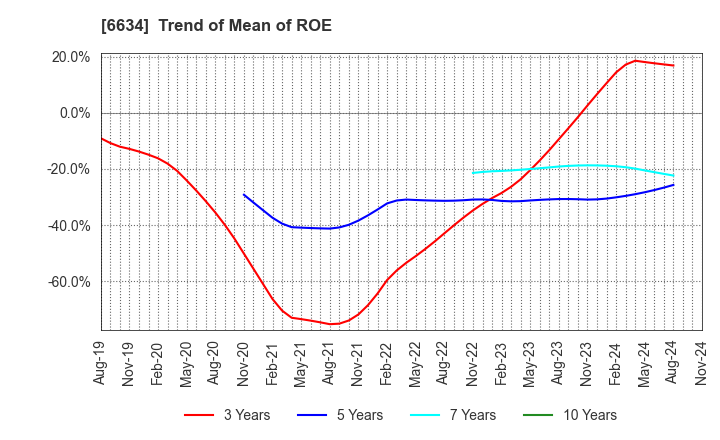 6634 NCXX Group Inc.: Trend of Mean of ROE