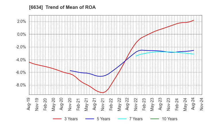 6634 NCXX Group Inc.: Trend of Mean of ROA