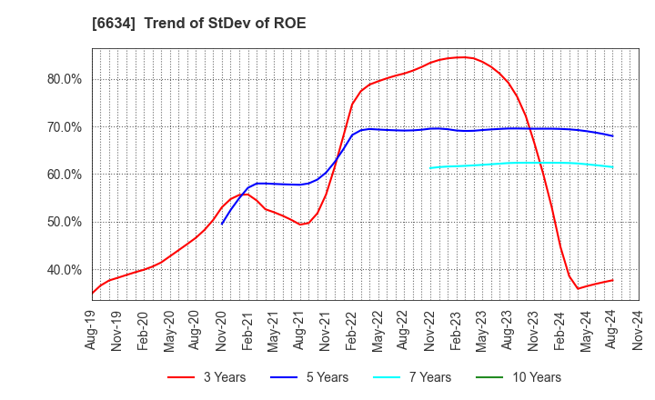 6634 NCXX Group Inc.: Trend of StDev of ROE