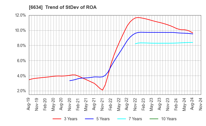 6634 NCXX Group Inc.: Trend of StDev of ROA