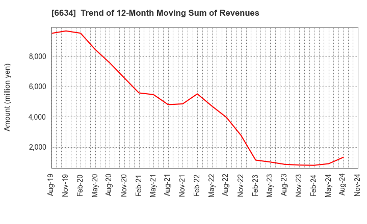 6634 NCXX Group Inc.: Trend of 12-Month Moving Sum of Revenues