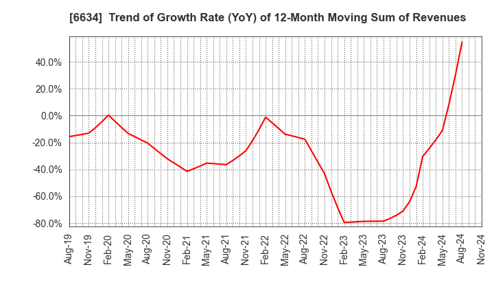 6634 NCXX Group Inc.: Trend of Growth Rate (YoY) of 12-Month Moving Sum of Revenues