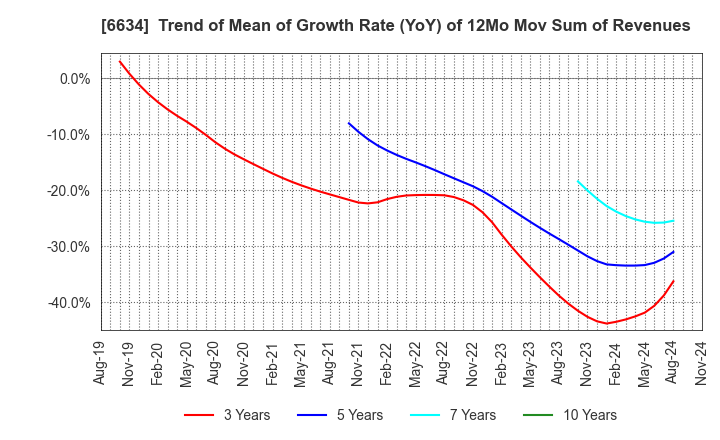 6634 NCXX Group Inc.: Trend of Mean of Growth Rate (YoY) of 12Mo Mov Sum of Revenues